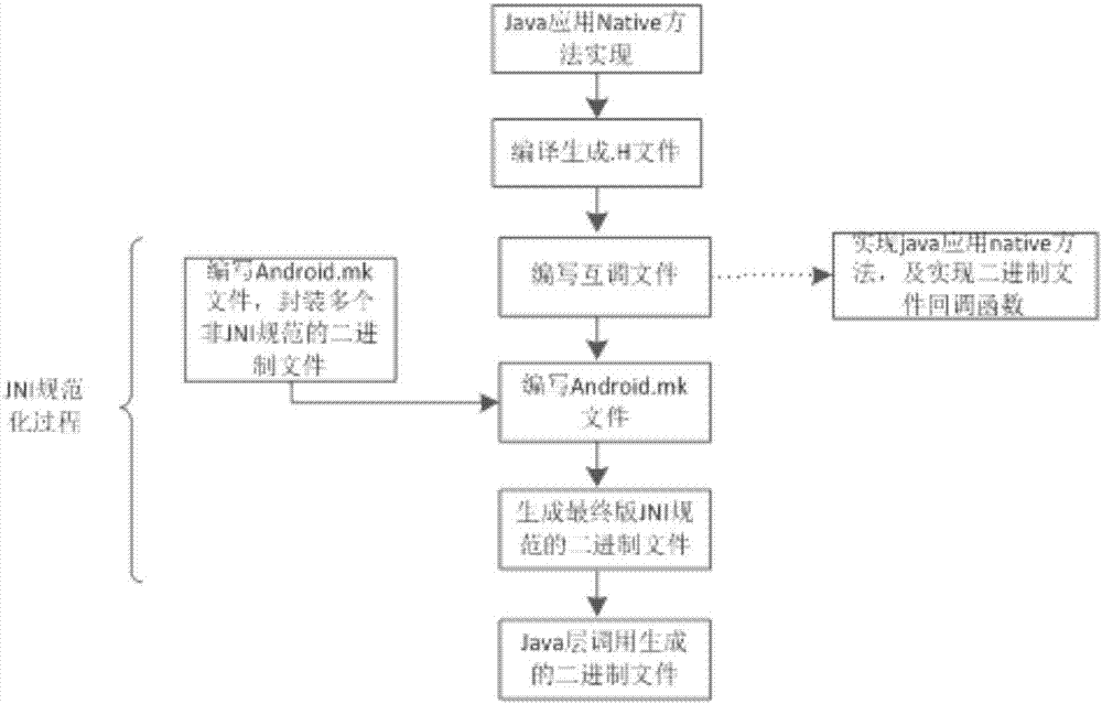 Java application and non-JNI standard binary file mutual calling method