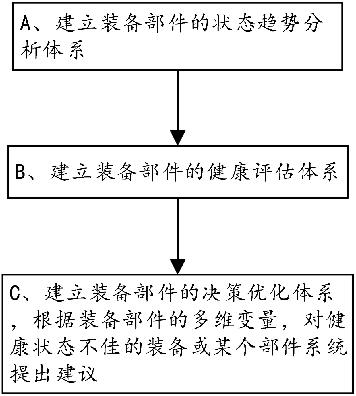 Machine learning oriented equipment component health management method and system