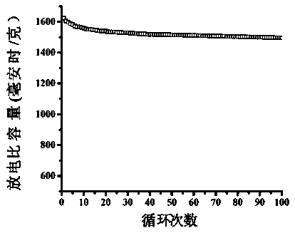 Sulfur-nitrogen doped carbon nanofiber-MXene composite material for lithium-sulfur battery and preparation method thereof