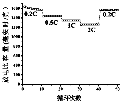 Sulfur-nitrogen doped carbon nanofiber-MXene composite material for lithium-sulfur battery and preparation method thereof