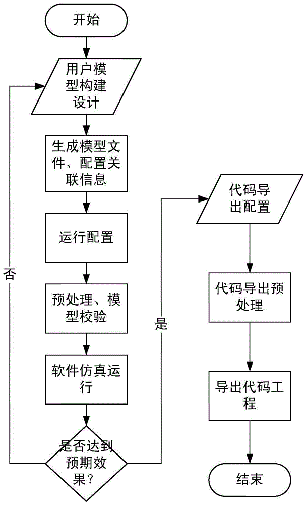 An Annotation-Based Simulation Code Synchronous Generation Method