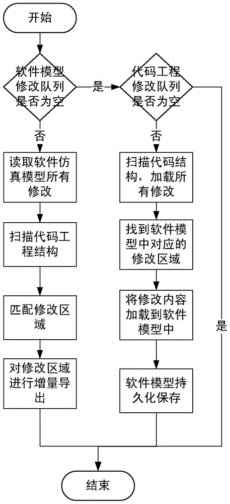 An Annotation-Based Simulation Code Synchronous Generation Method