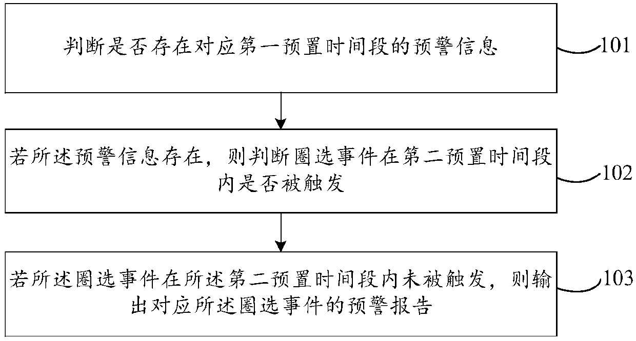 Early warning method and device for circling event