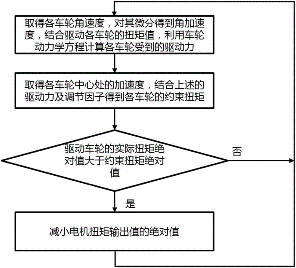 High-robustness wheel anti-skid control method, high-robustness wheel anti-skid control system and vehicle