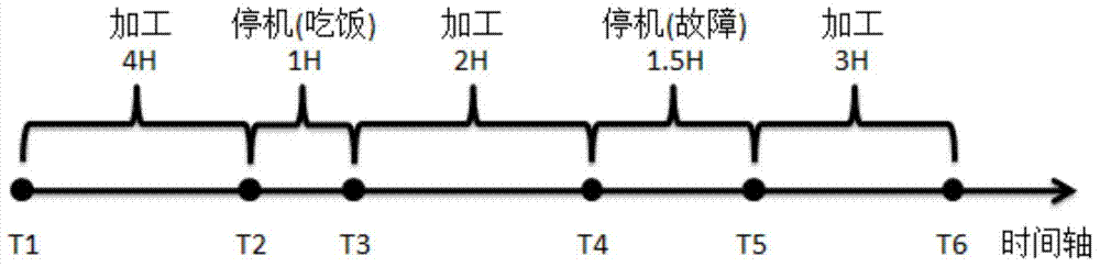 Method for ensuring accuracy of stop timing of OEE (Overall Equipment Effectiveness)