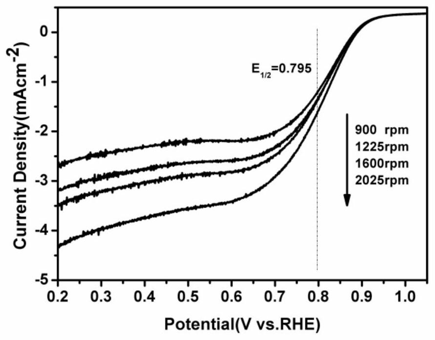 Preparation method of self-doped Fe-n-C oxygen reduction electrocatalyst by salting out thermal polymerization of animal blood