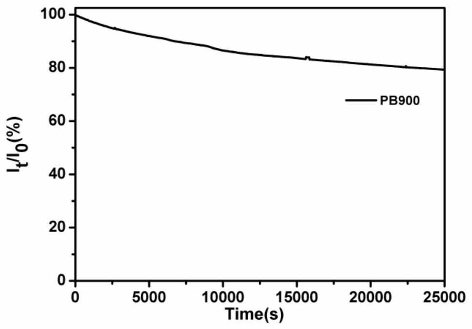 Preparation method of self-doped Fe-n-C oxygen reduction electrocatalyst by salting out thermal polymerization of animal blood