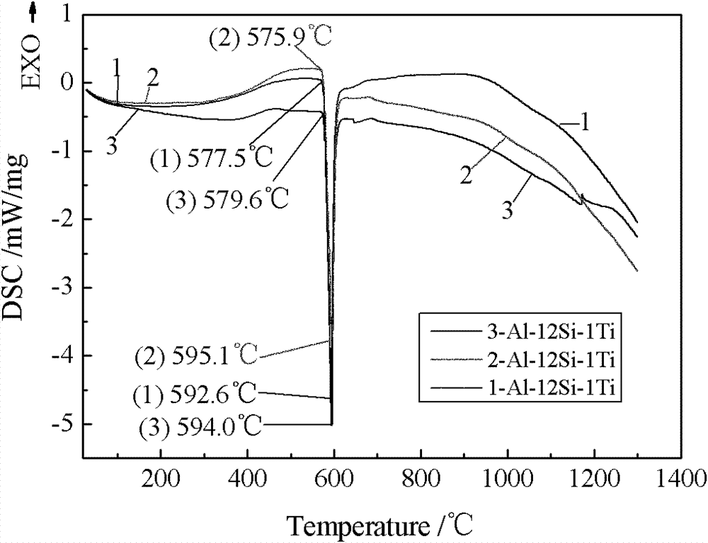 Preparation method of Al-Si-Ti ternary active solder for aluminum-based composite material