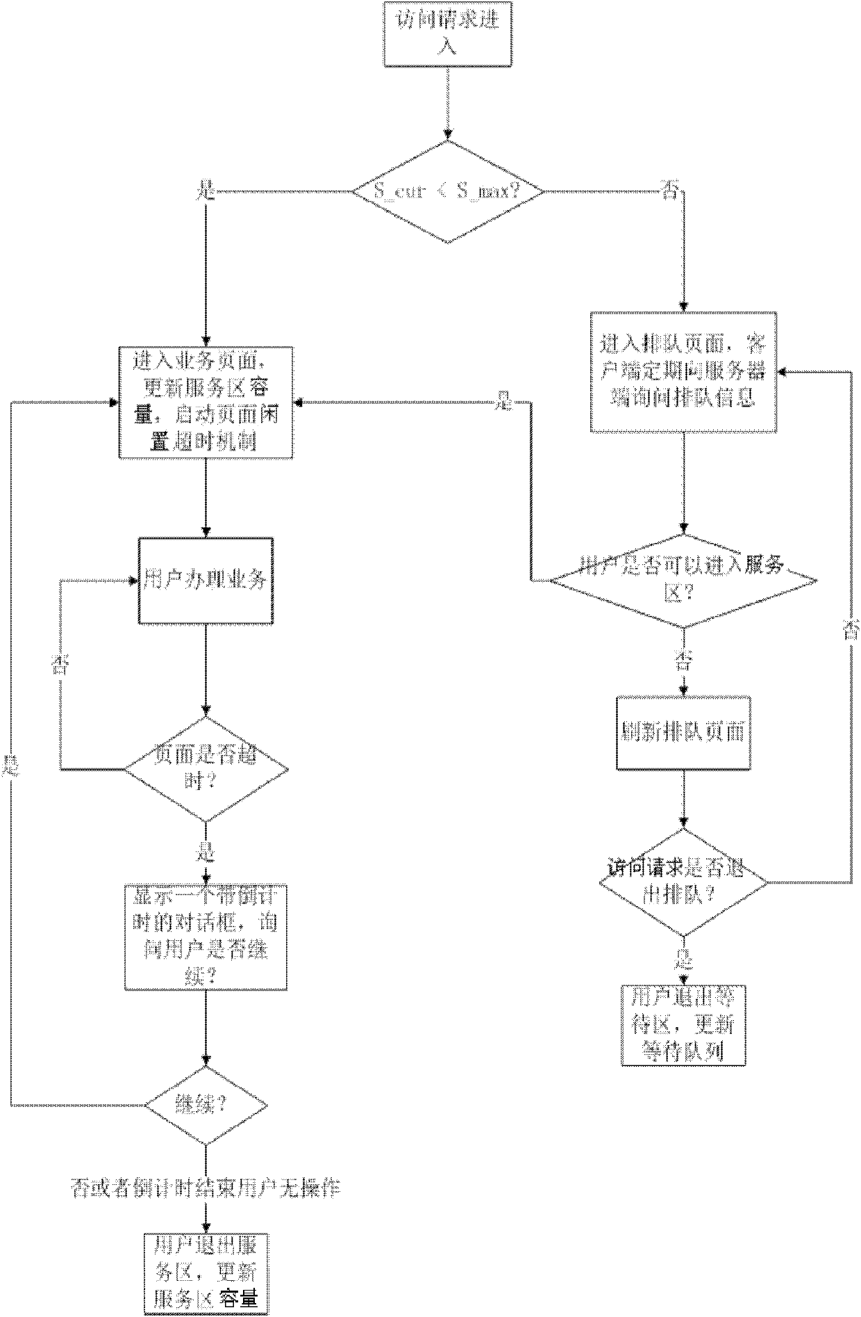 Method for preventing website access congestion