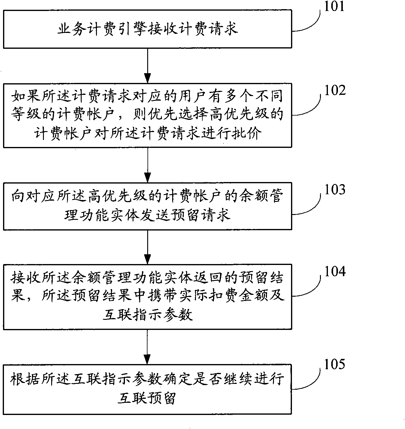 Method, system and equipment for charging account balance management