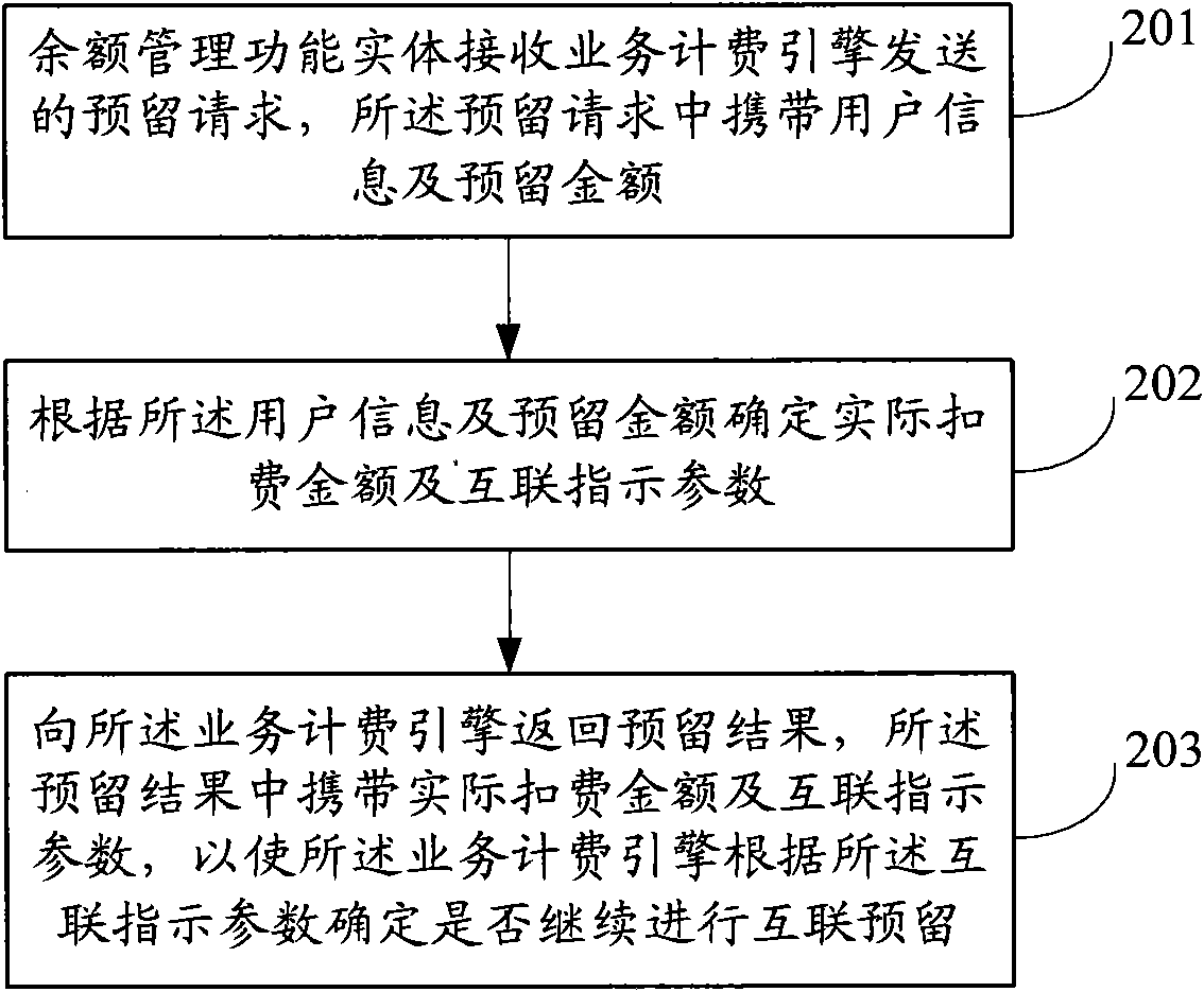 Method, system and equipment for charging account balance management