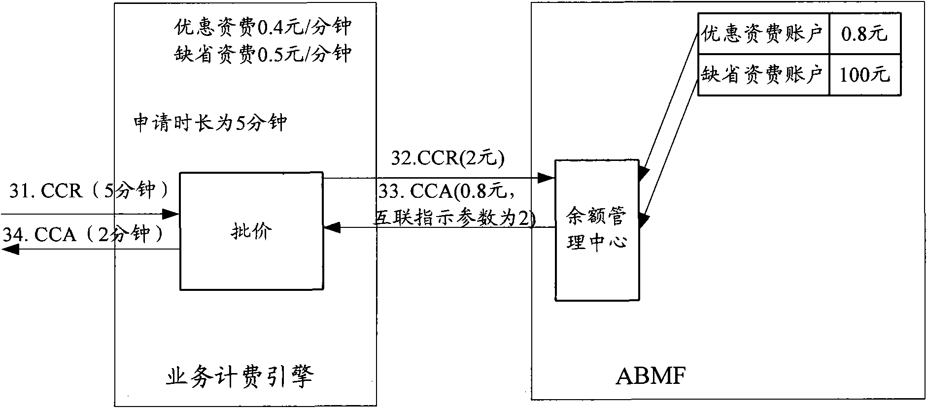 Method, system and equipment for charging account balance management