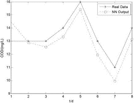 Sewage-disposal soft measurement method on basis of integrated neural network