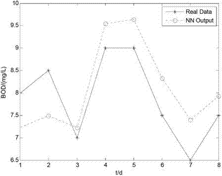 Sewage-disposal soft measurement method on basis of integrated neural network