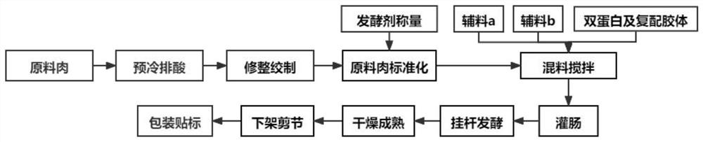 Double-protein sausages and preparation method thereof