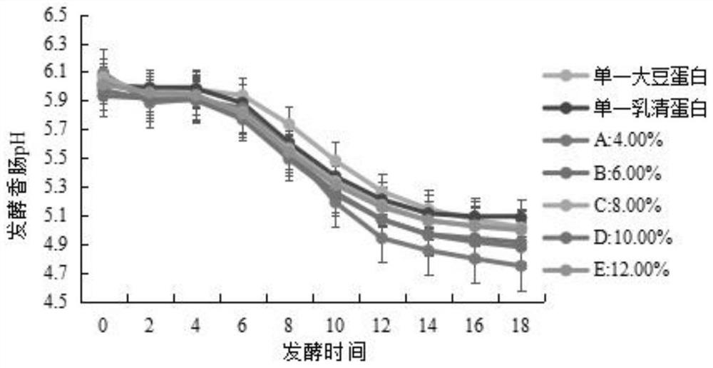 Double-protein sausages and preparation method thereof