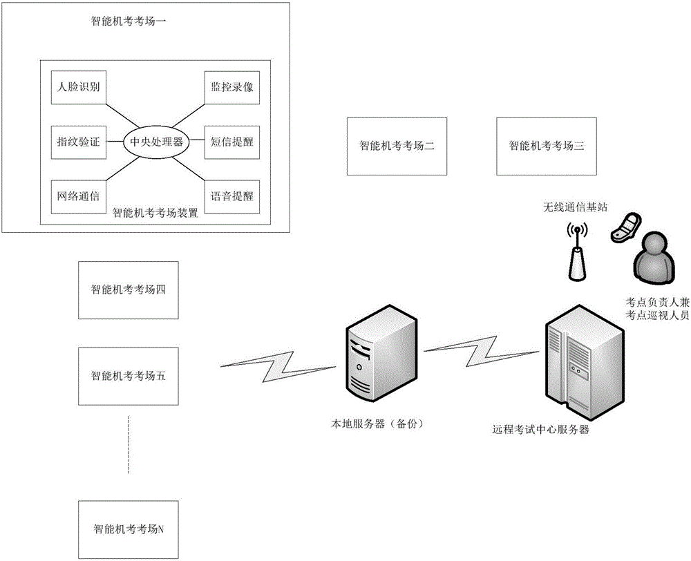 Unattended monitoring type intelligent on-line examination system