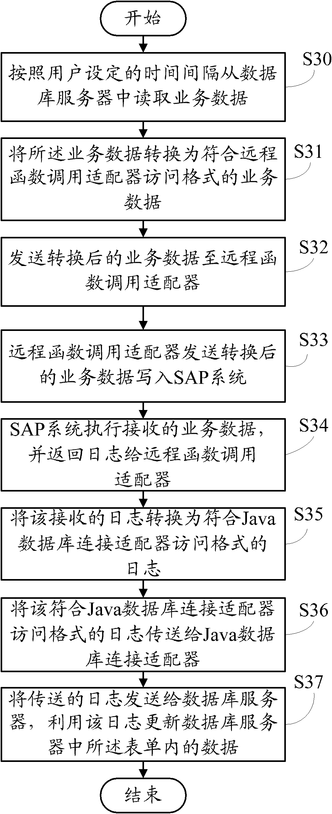 Process integration server and method for realizing system integration by utilizing same