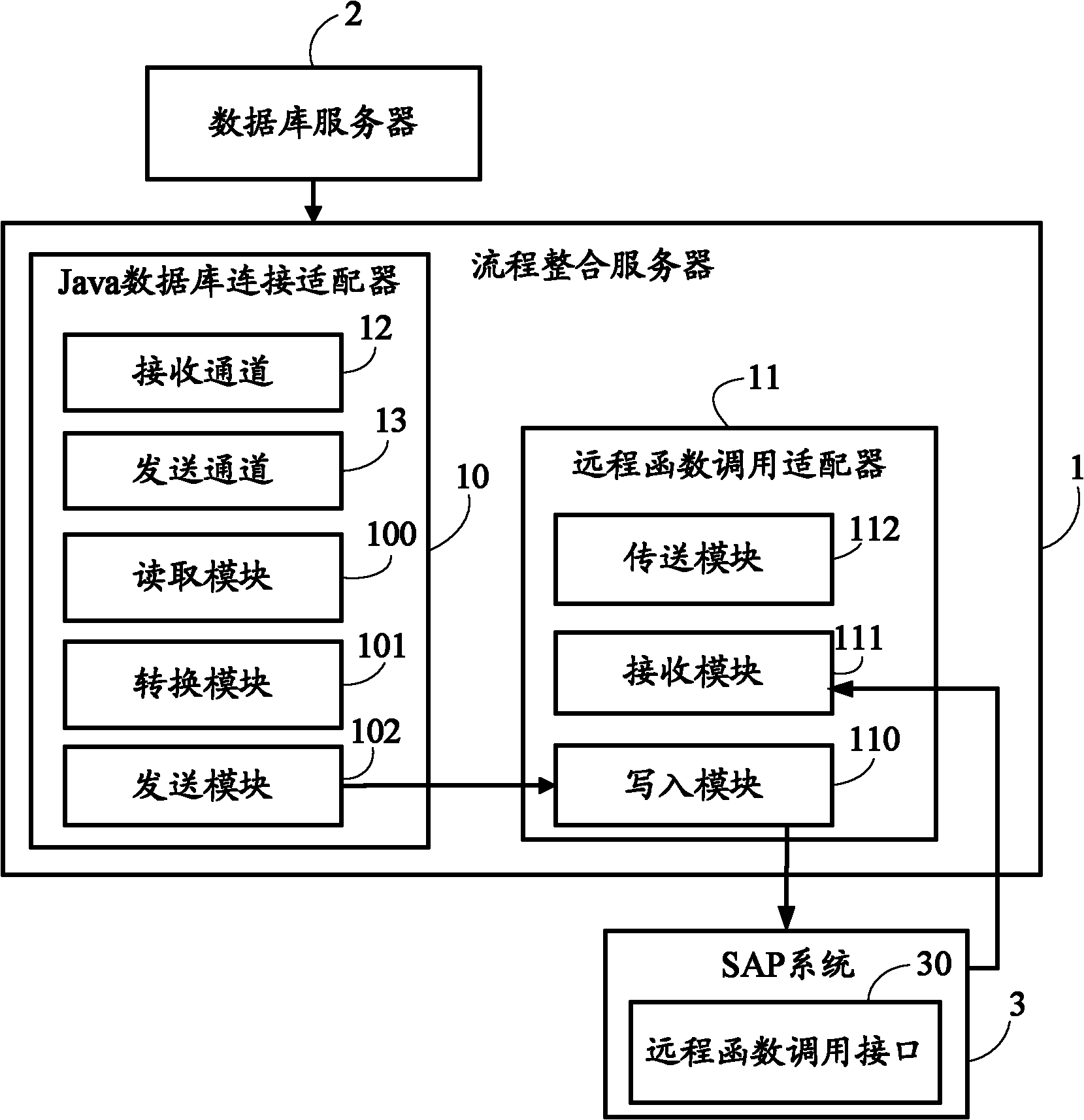 Process integration server and method for realizing system integration by utilizing same