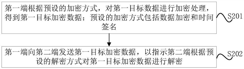 Data transmission method and computer equipment