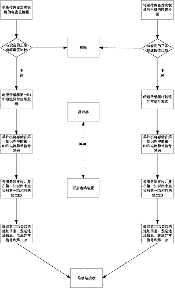 Fault diagnosing system based on knowledge bases