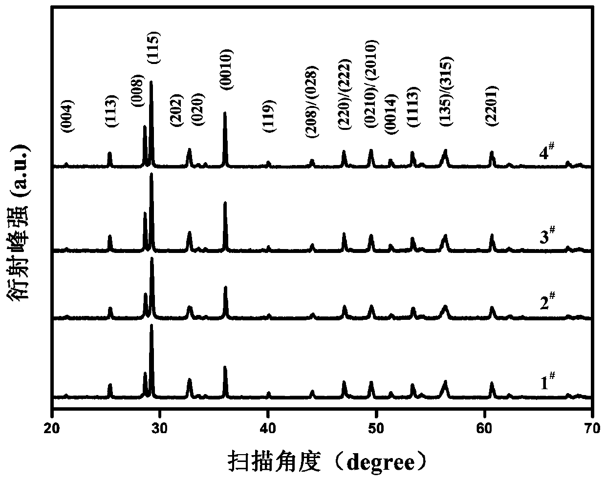 A piezoelectric ceramic material with high Curie temperature and high temperature stability, its preparation method and application