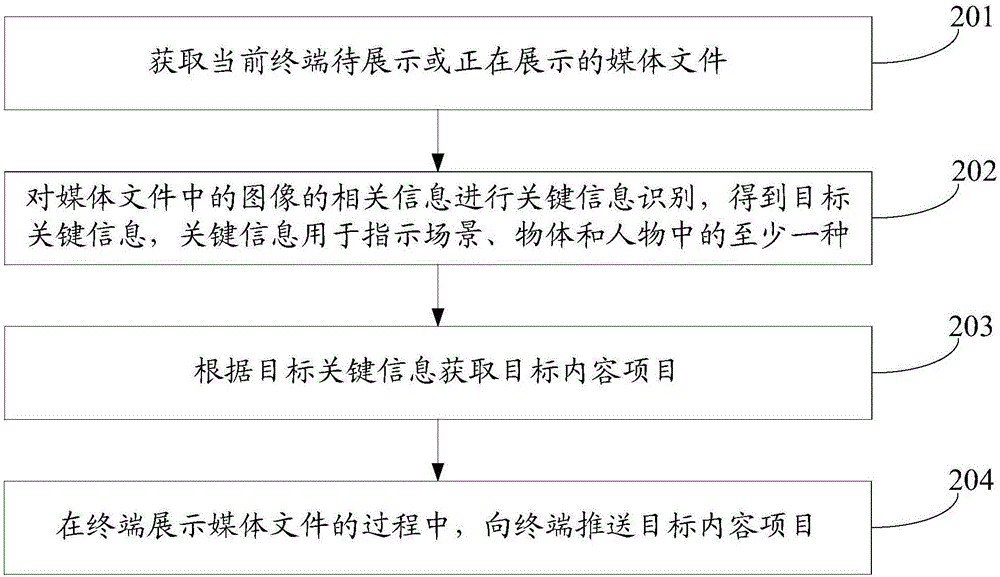 Content item pushing method, device and system