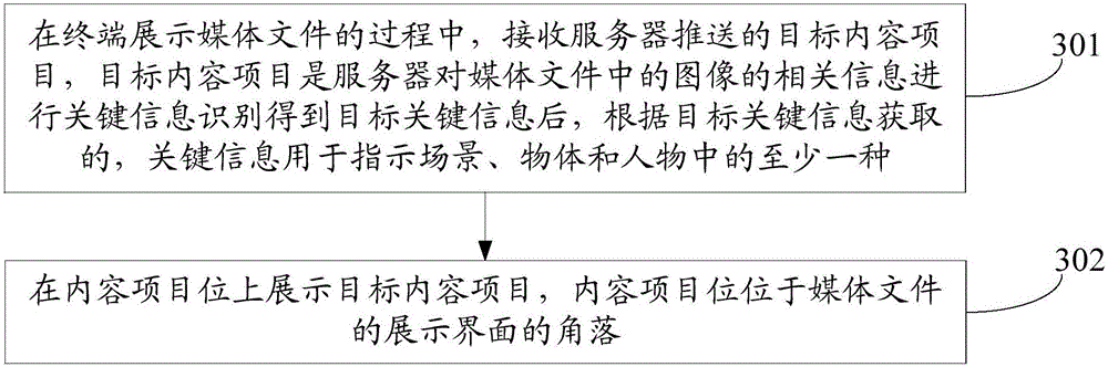 Content item pushing method, device and system