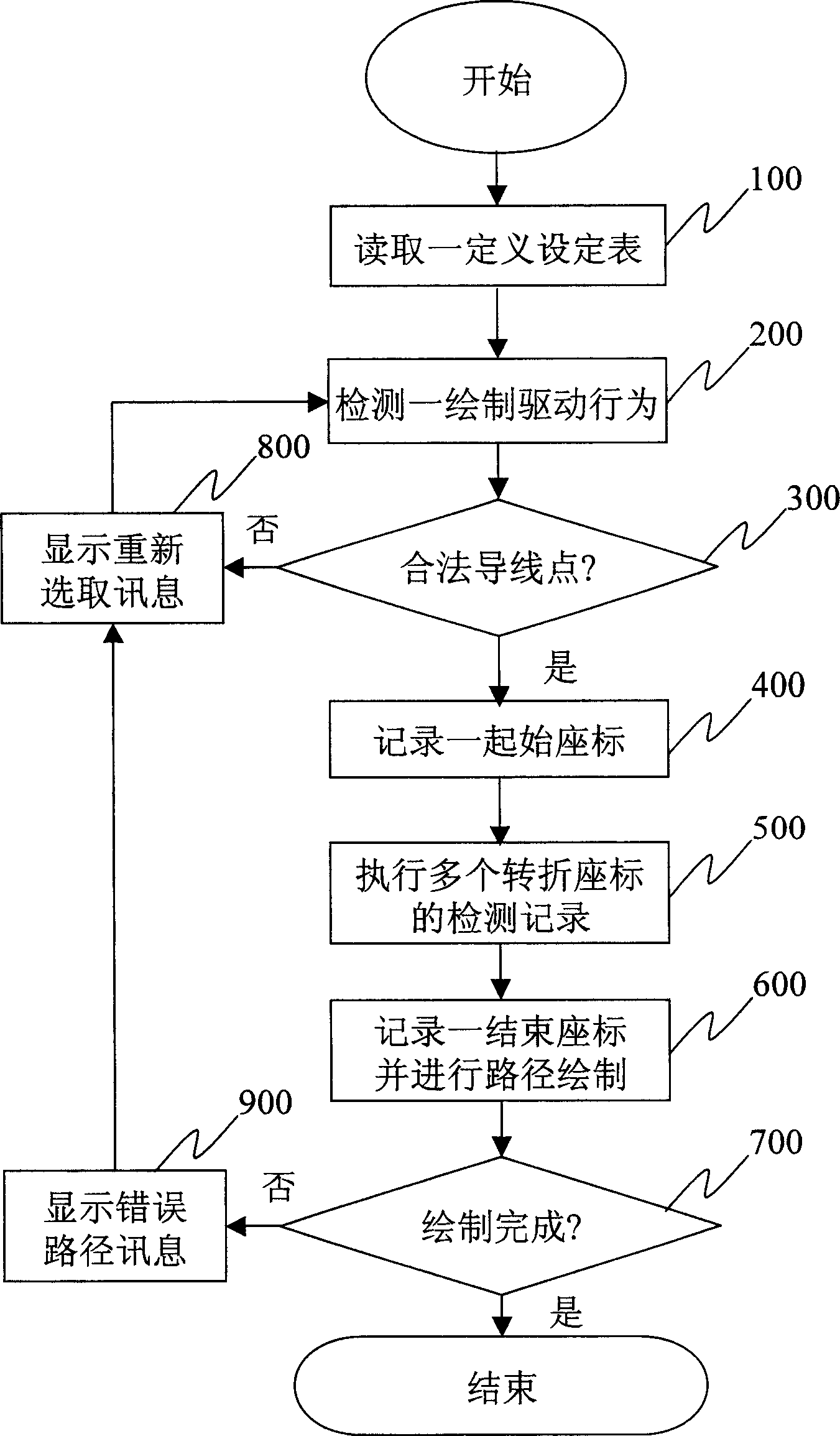 Method of drawing routing path drawing using mouse coordinate