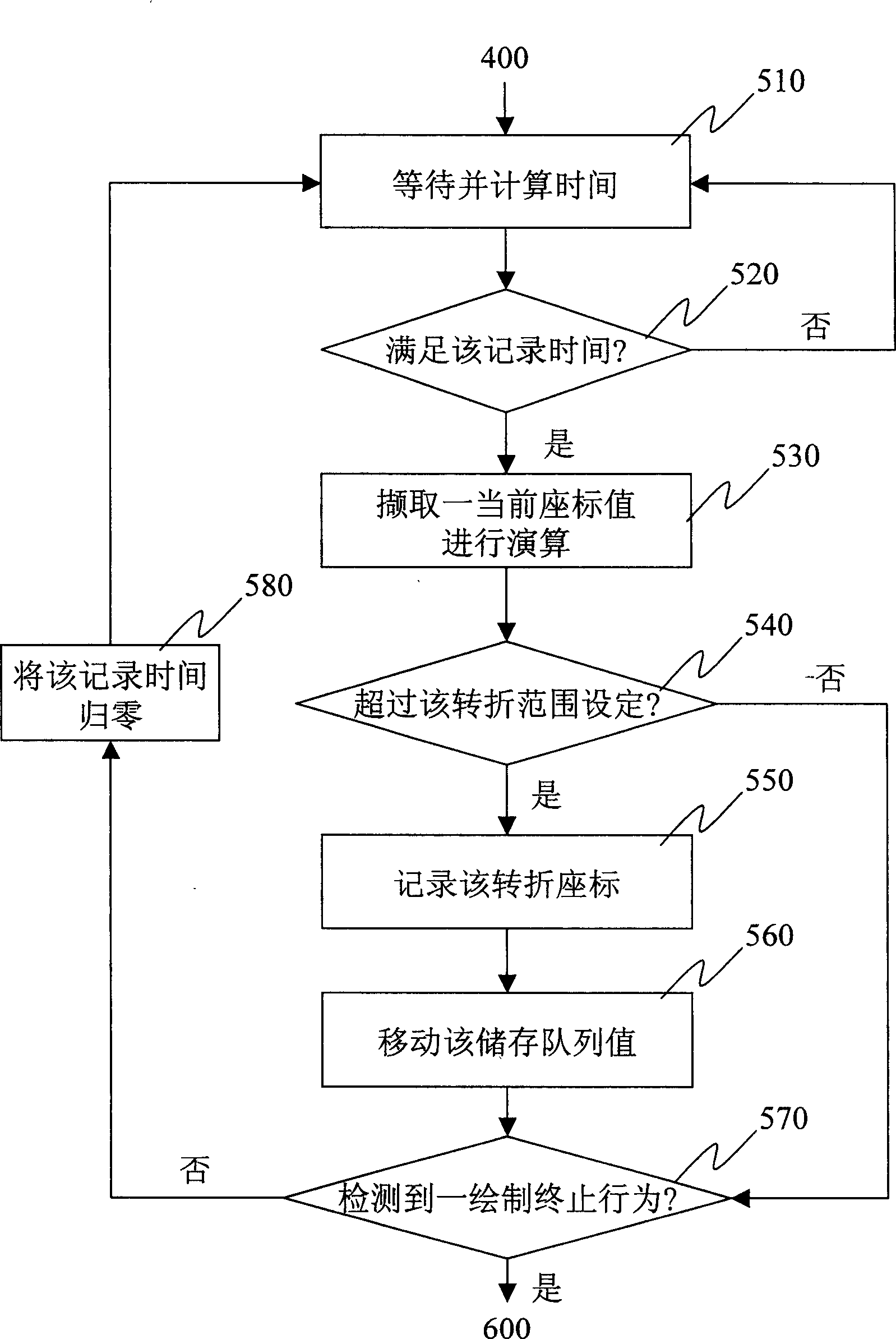 Method of drawing routing path drawing using mouse coordinate