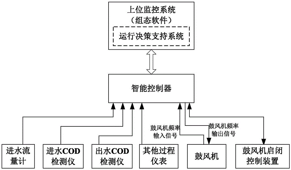 Sewage treatment energy-saving control method and control system based on double-variable two-dimensional table