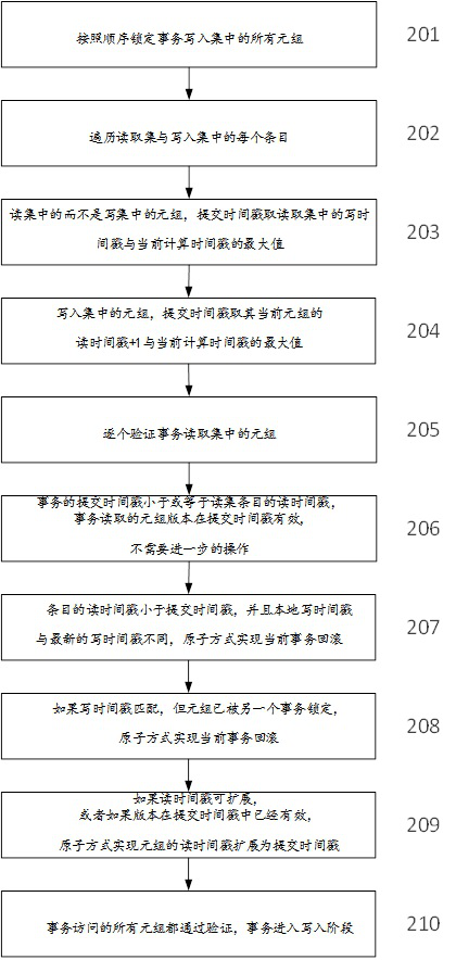 Multi-version concurrency control method and system based on virtual global clock synchronization