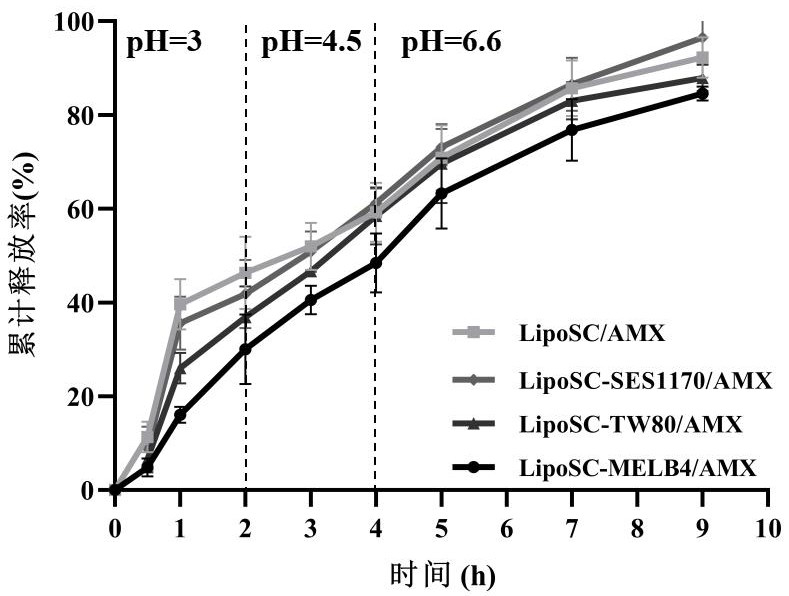 Acid-resistant glycolipid modified liposome and application thereof