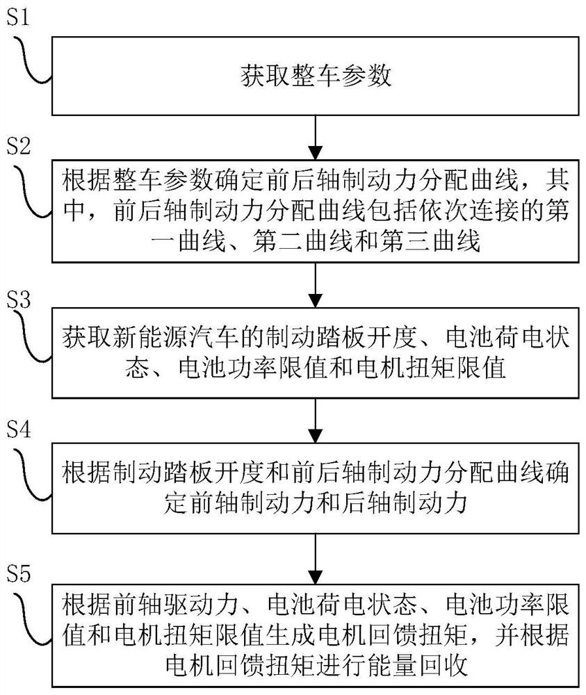 New energy automobile, energy recovery method and device thereof and storage medium