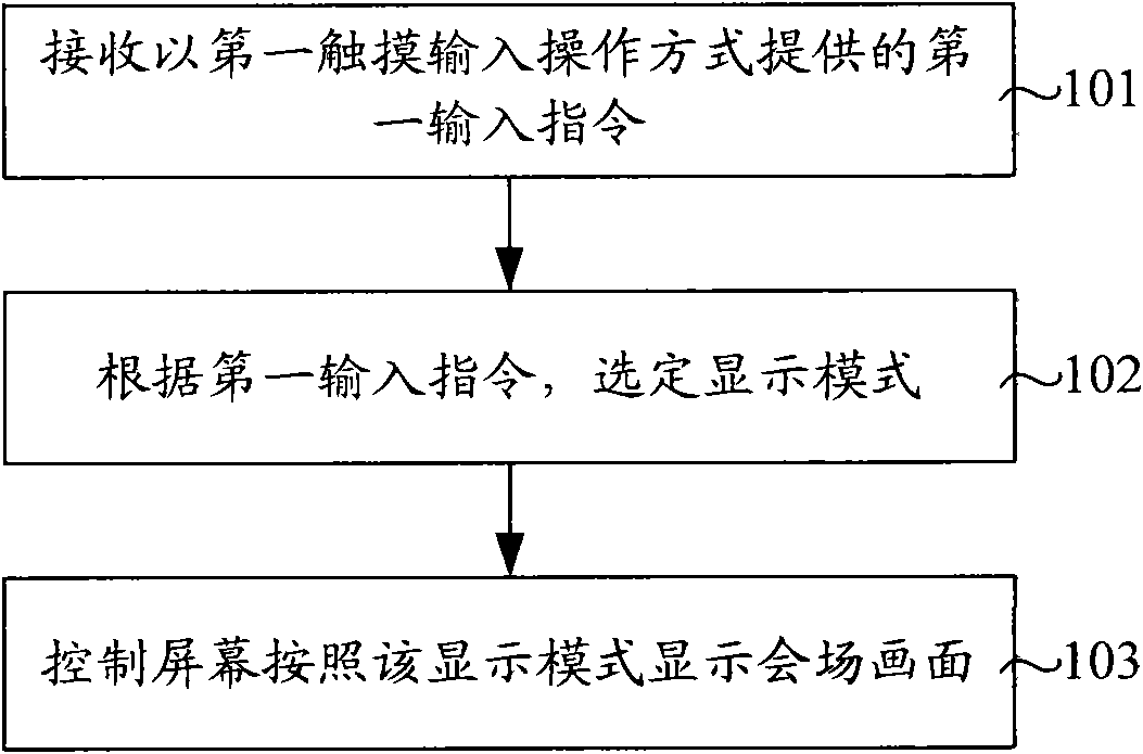 Method and device for choosing screen of remote presentation system