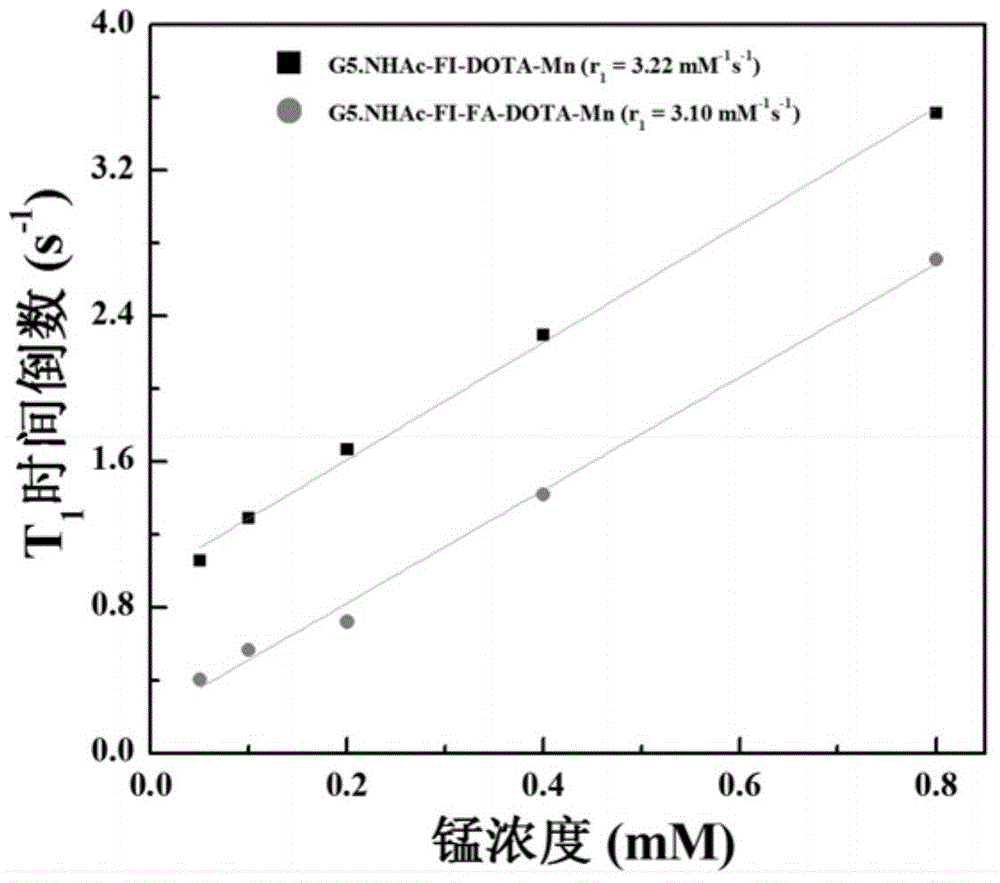 Preparation method of folate-targeted 99mTc marked manganese-based chelate MR/SPECT dual-mode probe