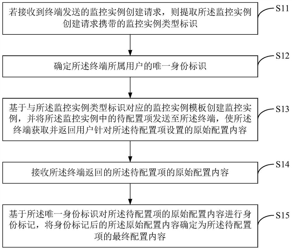 Configuration method, server and computer-readable storage medium for a monitoring instance