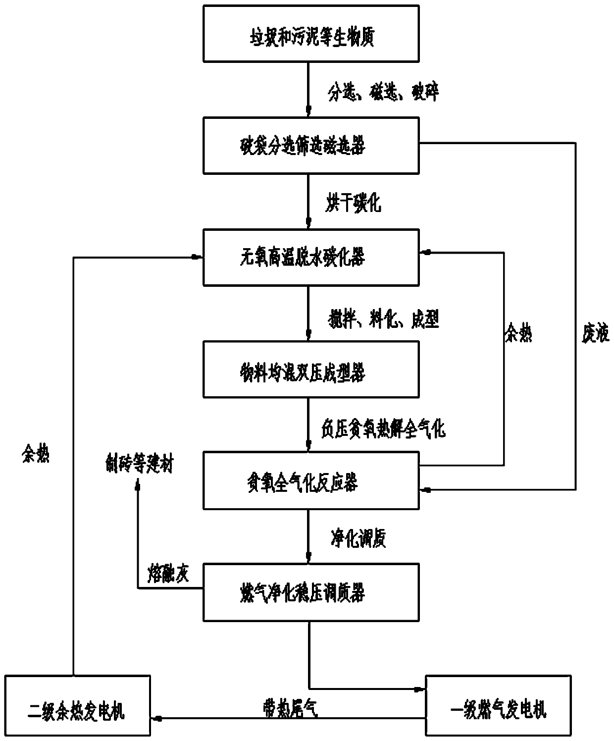 Whole-gasification power generation process with garbage and sludge