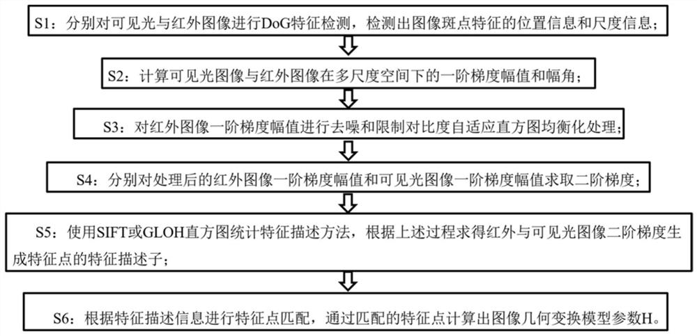 Visible light and infrared image registration method for equalization second-order gradient histogram descriptor