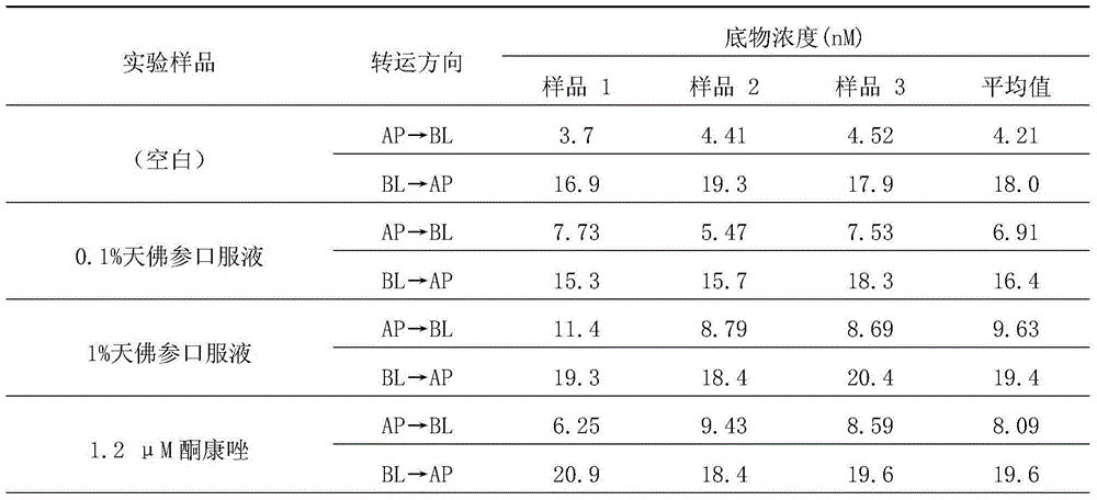 Application of traditional Chinese medicine composition on preparation of medicines for reversing tumor multidrug resistance