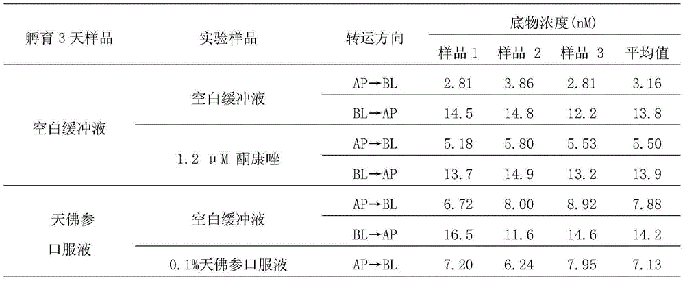 Application of traditional Chinese medicine composition on preparation of medicines for reversing tumor multidrug resistance