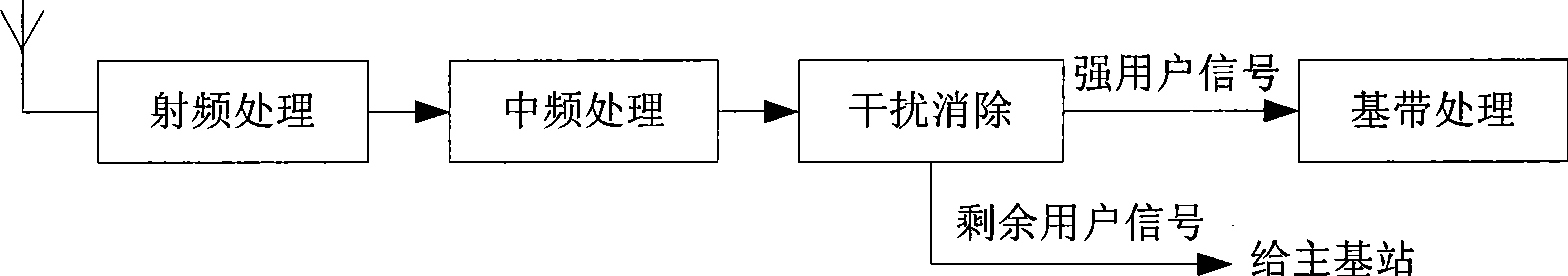 Multi-base station cooperative user interference suppressing method for cell system