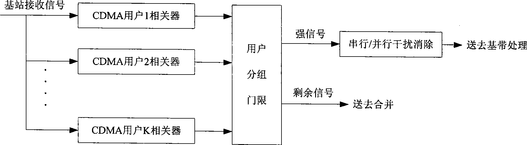 Multi-base station cooperative user interference suppressing method for cell system