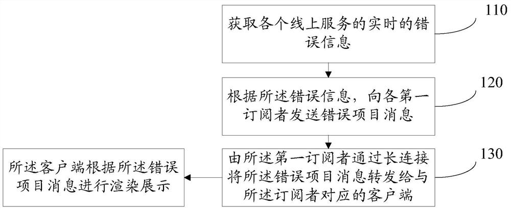 Error monitoring method, device and system for online service