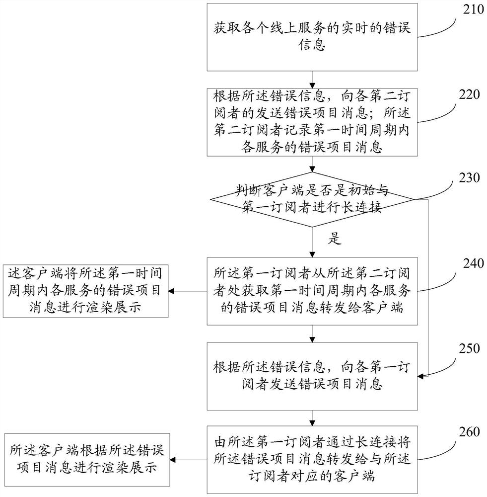 Error monitoring method, device and system for online service