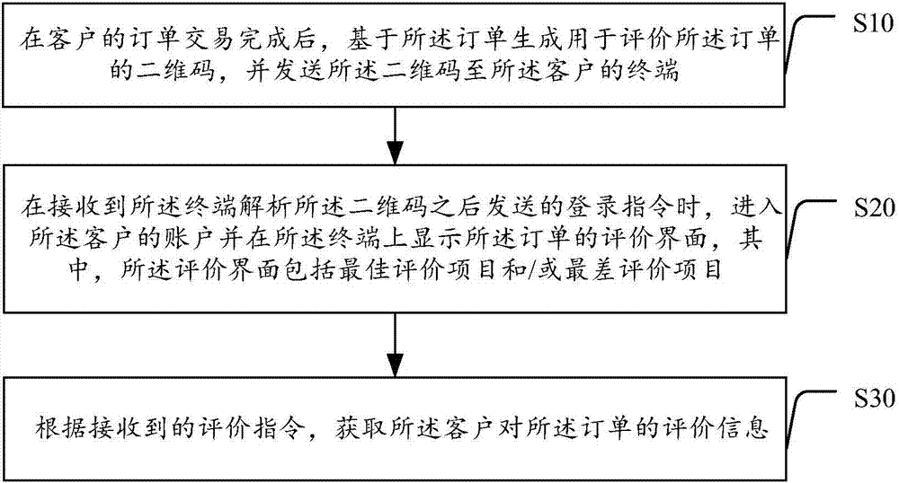 Evaluation method and system, computer device and computer readable storage medium