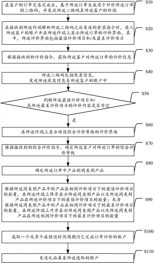 Evaluation method and system, computer device and computer readable storage medium