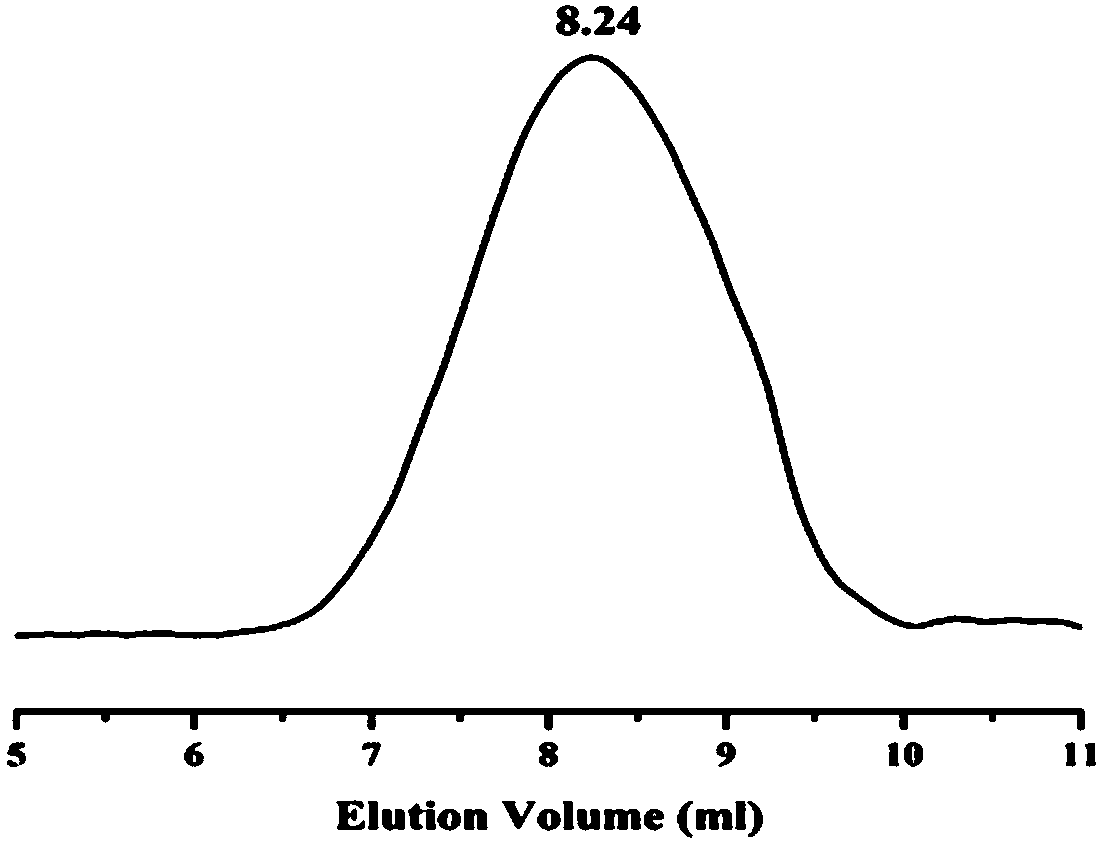 Esterase-responsive polycurcumin thiodipropionic acid copolymer prodrug nano-micelle, preparation method and applications thereof