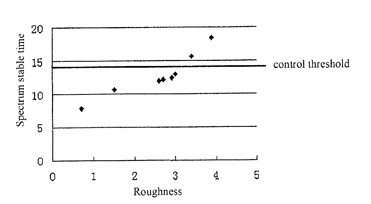 Method of online predicting maintenance of an apparatus