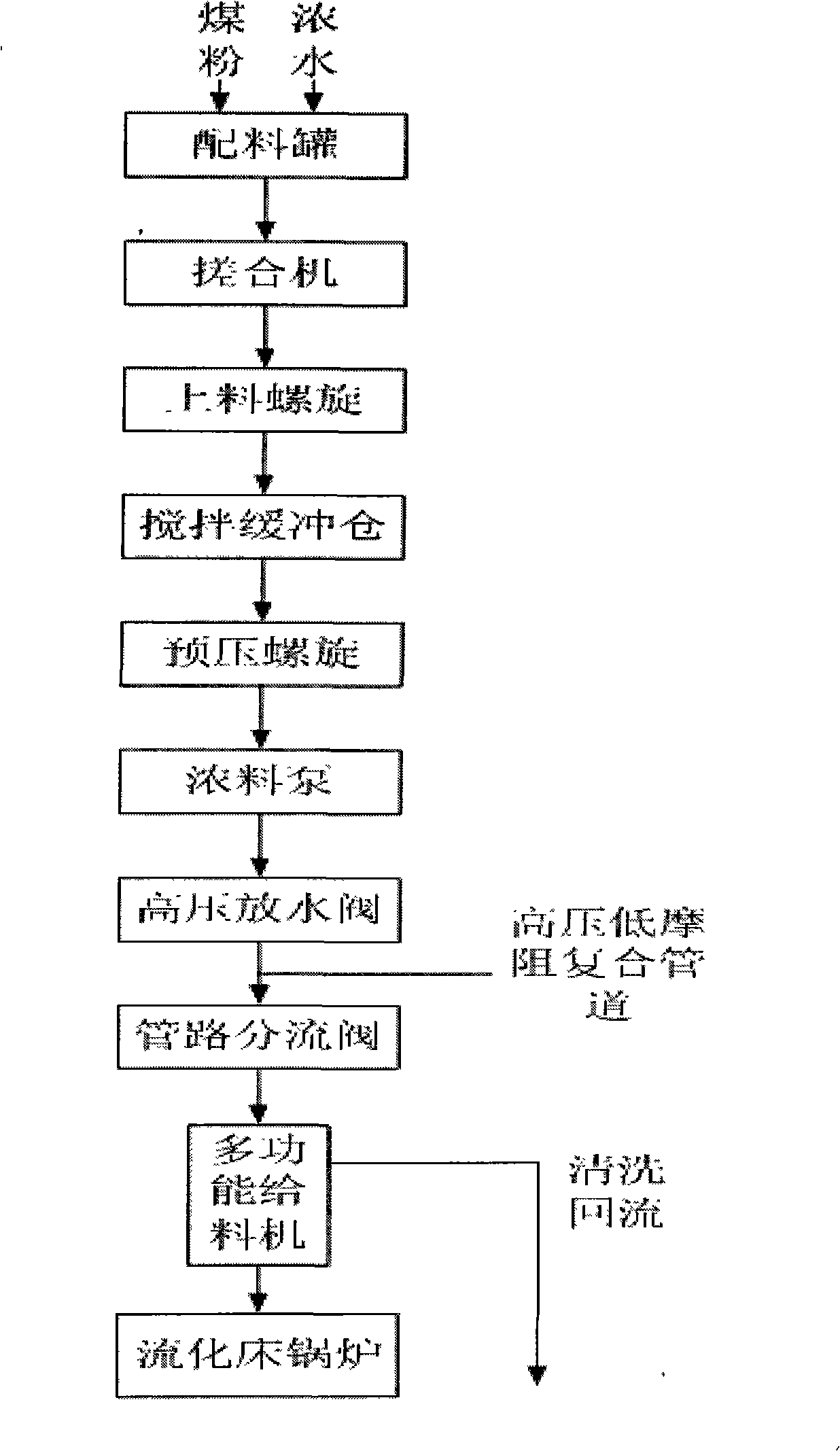 Novel methods for treating phenolic waste water pollution by phenol water coal slurry method